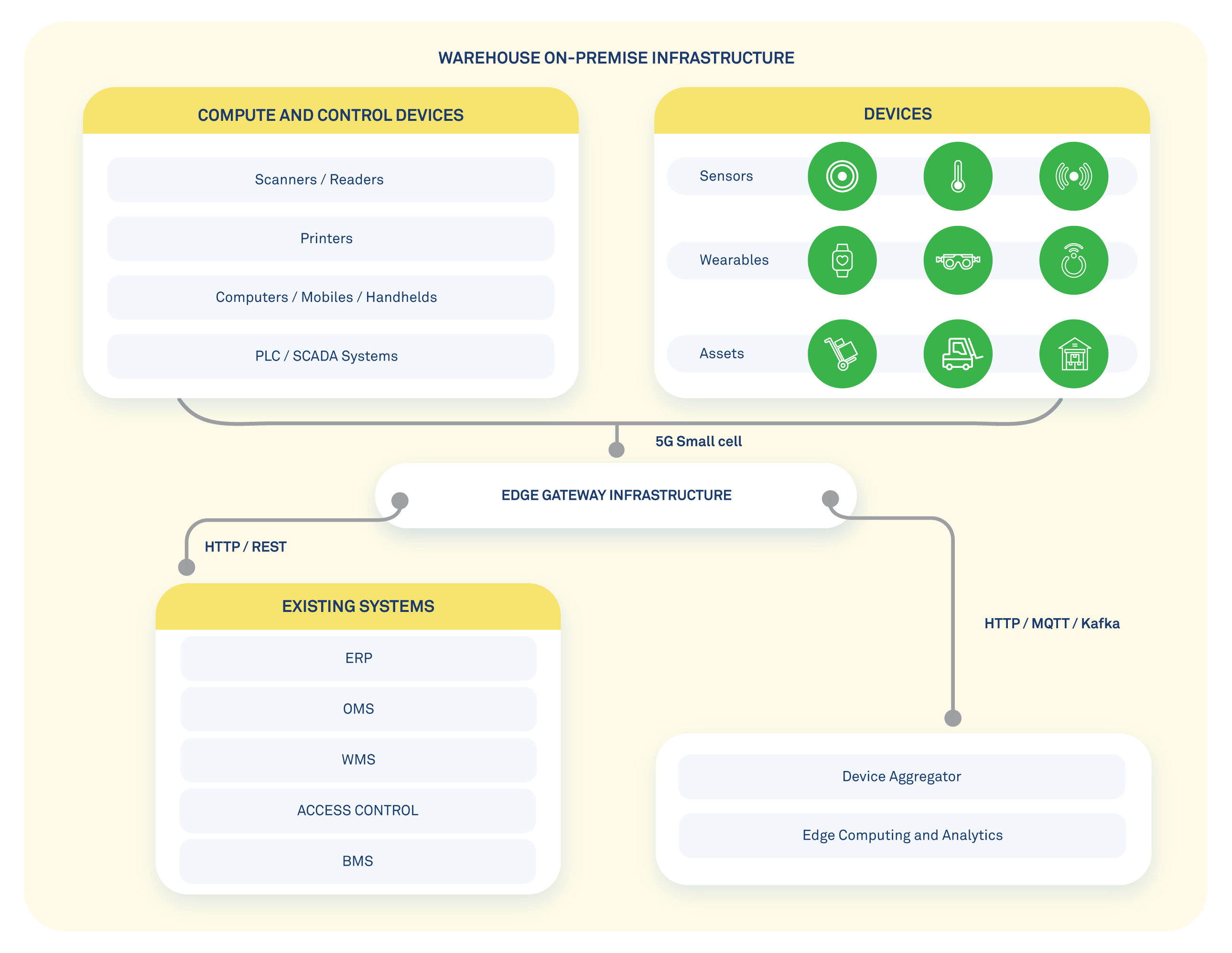 Figure-2-Inside-the-warehouse-connectivity